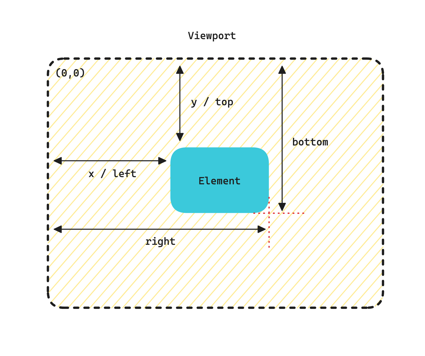 DOMRect Viewport