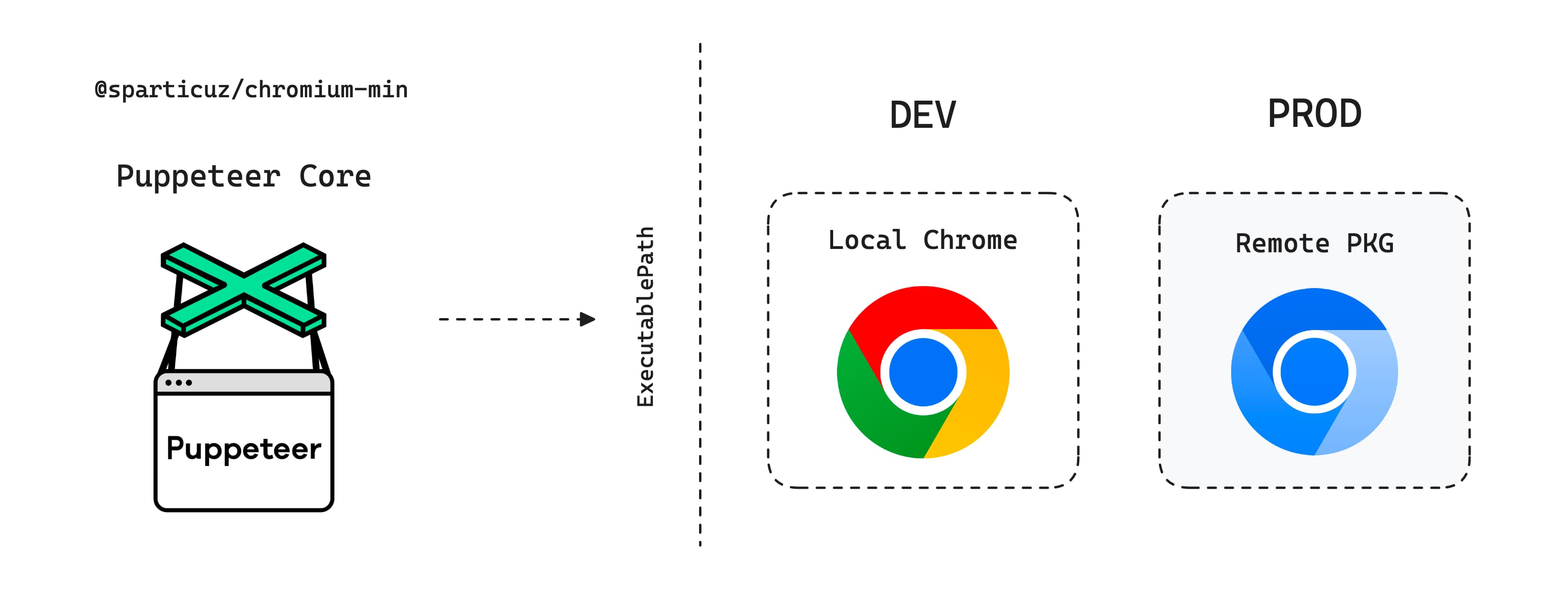 lambda headless
