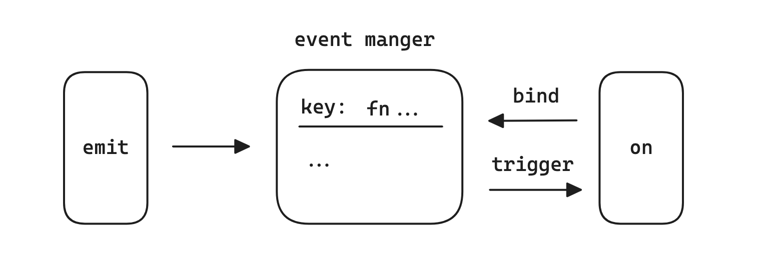 Event Manager Core